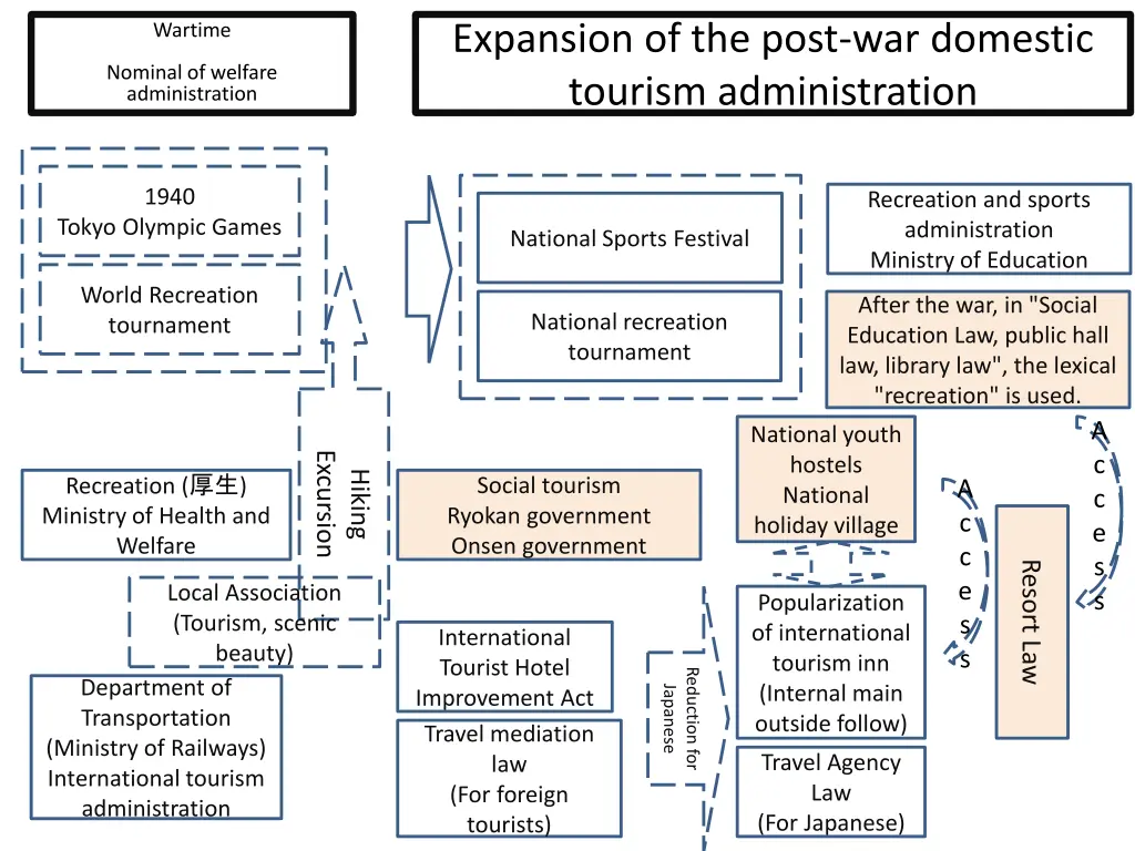 expansion of the post war domestic tourism