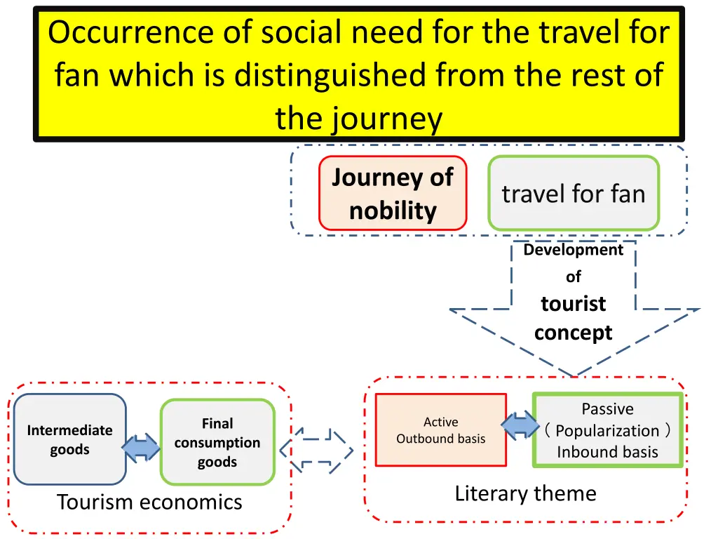 occurrence of social need for the travel