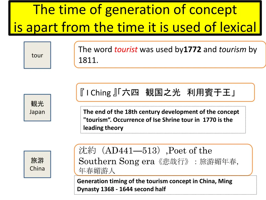 the time of generation of concept is apart from