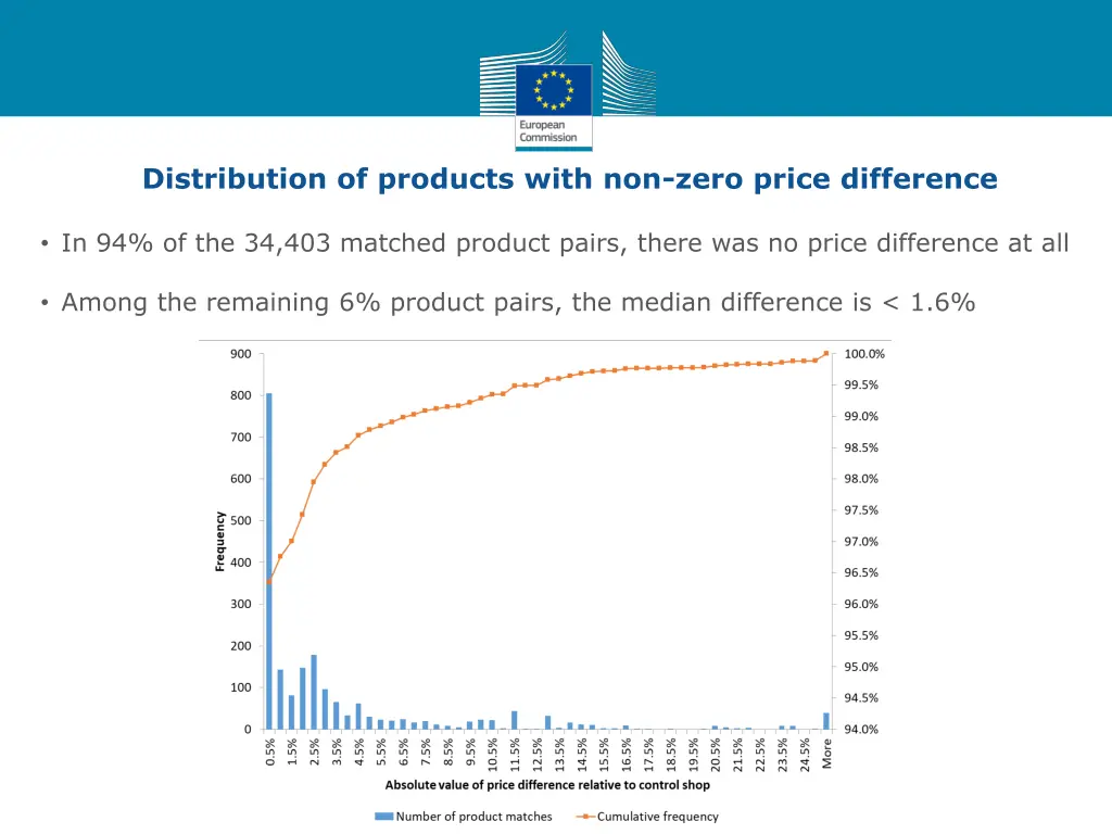 distribution of products with non zero price