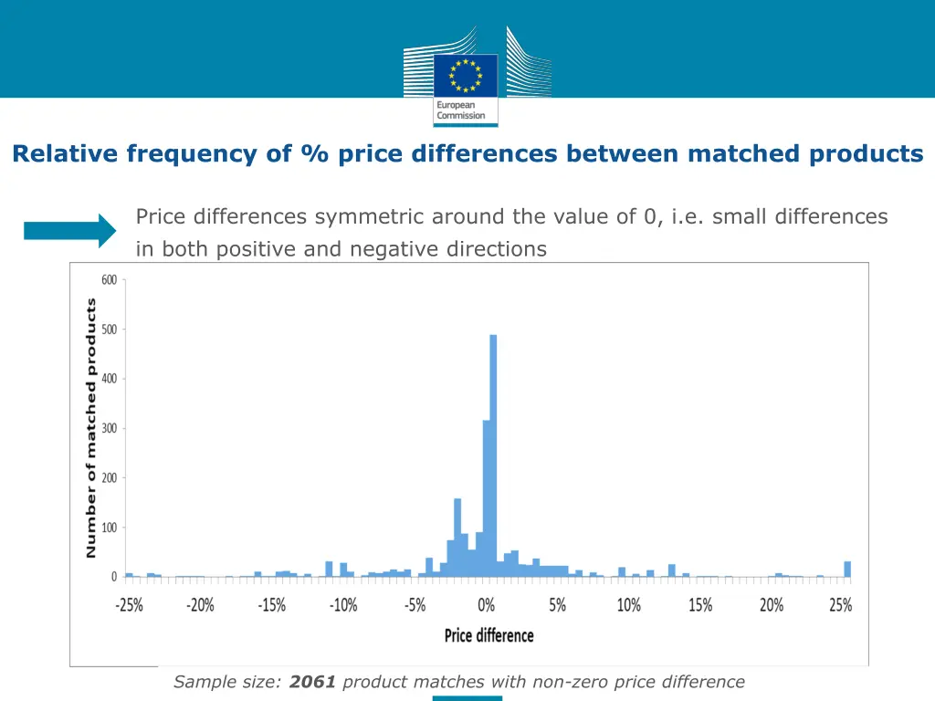 relative frequency of price differences between