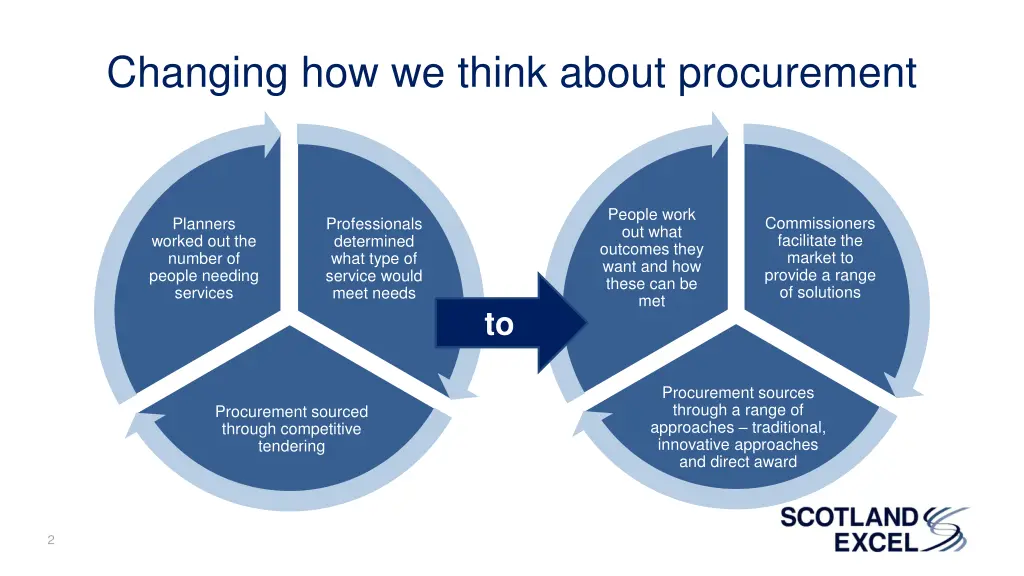 changing how we think about procurement