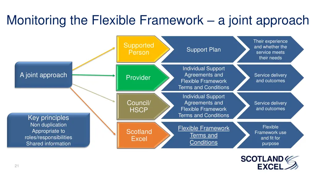 monitoring the flexible framework a joint approach