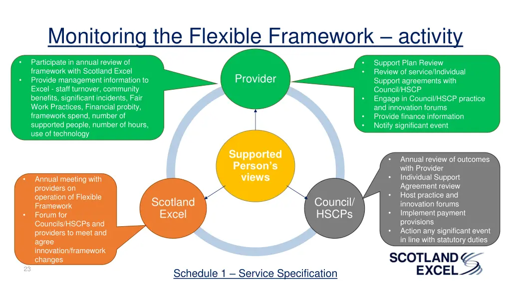 monitoring the flexible framework activity