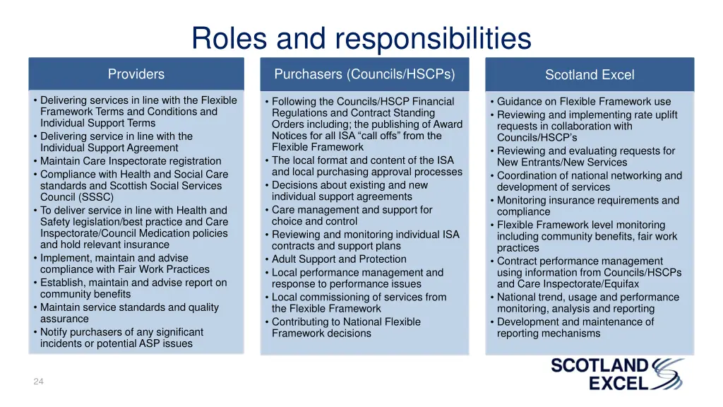 roles and responsibilities