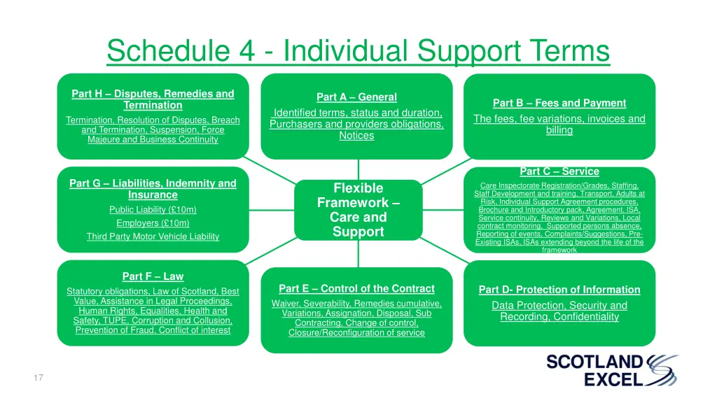 schedule 4 individual support terms 1
