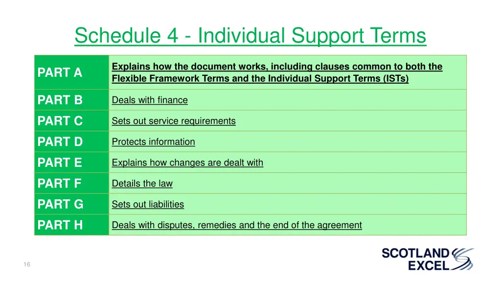 schedule 4 individual support terms
