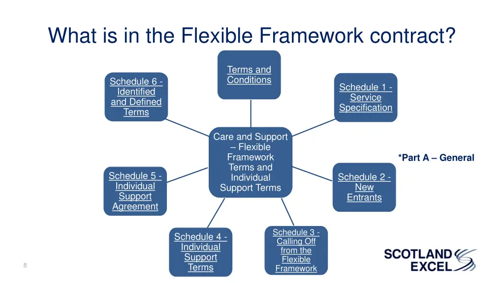 what is in the flexible framework contract