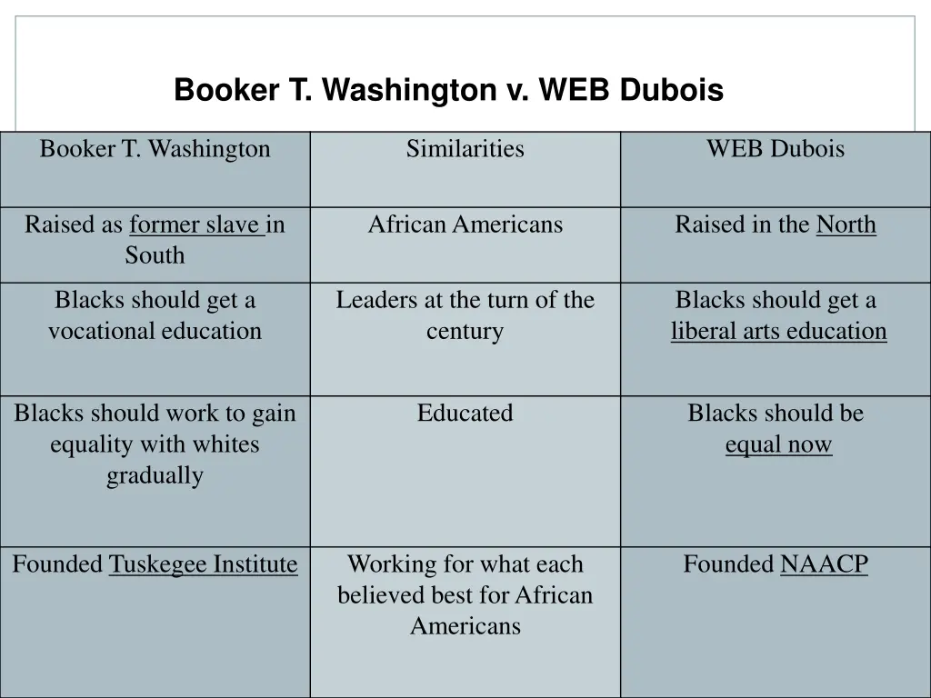booker t washington v web dubois