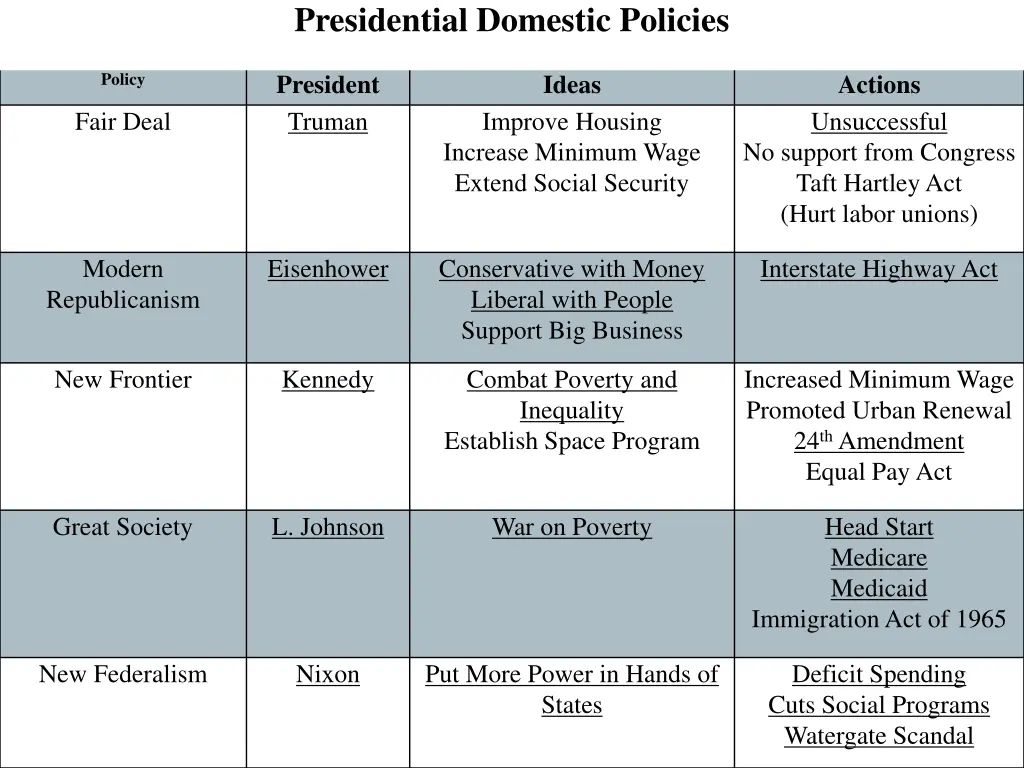 presidential domestic policies