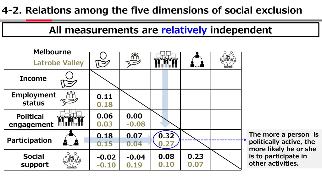 4 2 relations among the five dimensions of social