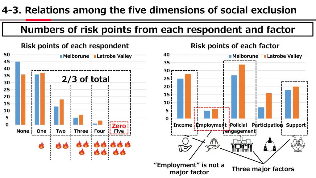 4 3 relations among the five dimensions of social