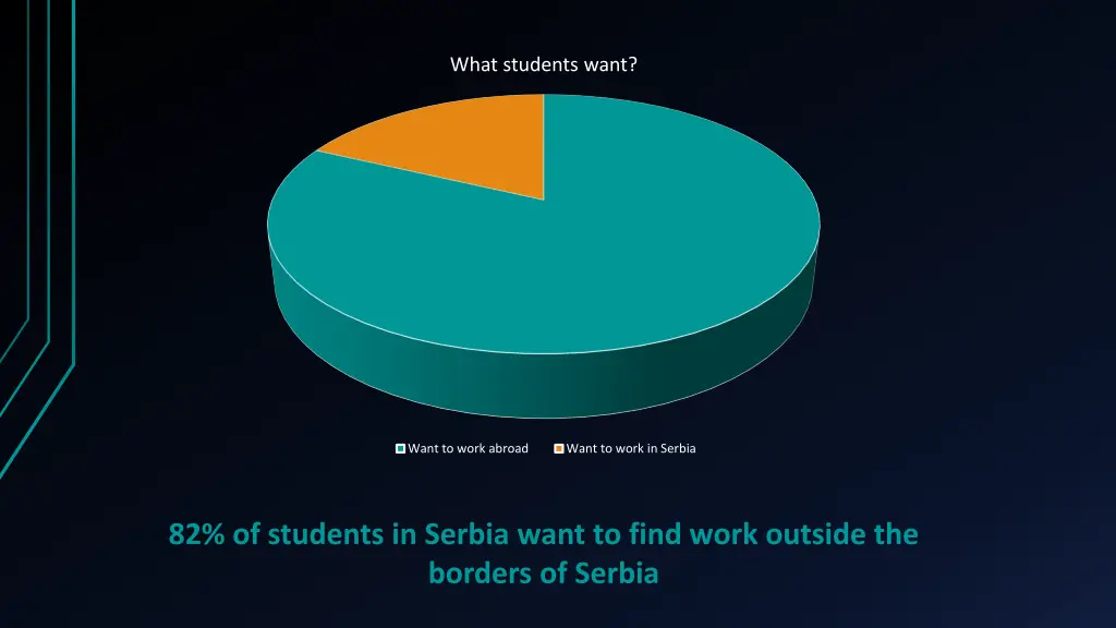 what students want