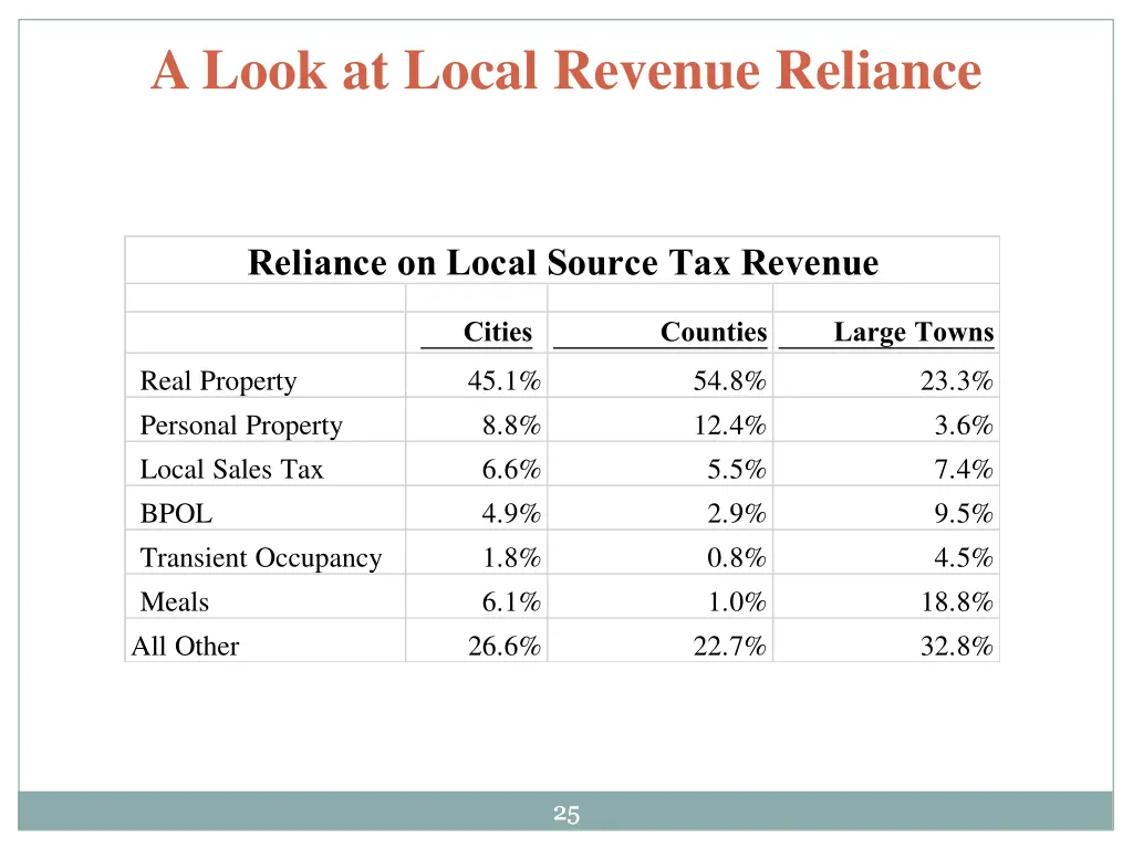 a look at local revenue reliance