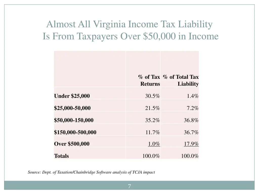 almost all virginia income tax liability is from