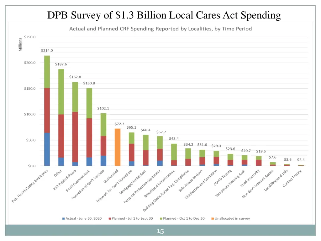 dpb survey of 1 3 billion local cares act spending