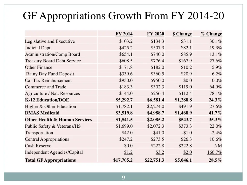 gf appropriations growth from fy 2014 20