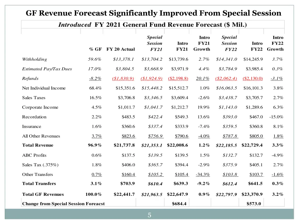 gf revenue forecast significantly improved from