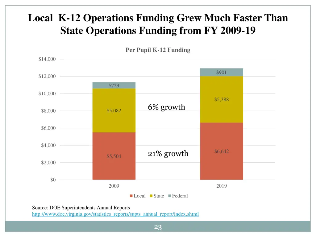 local k 12 operations funding grew much faster