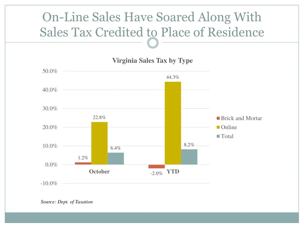 on line sales have soared along with sales