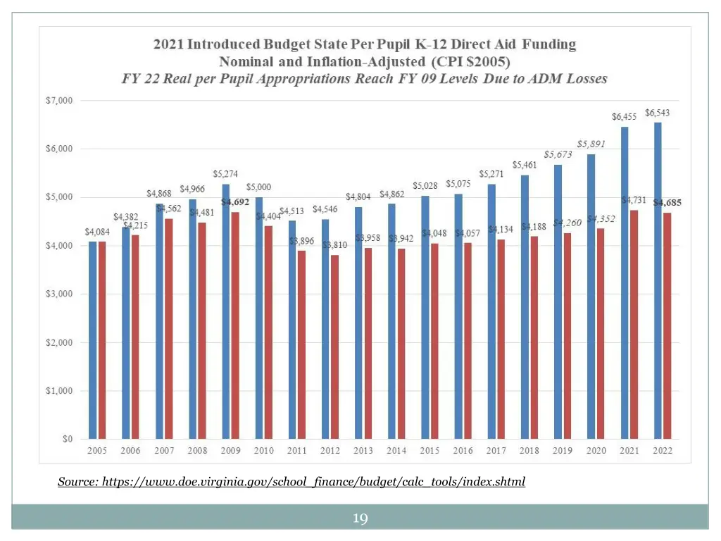source https www doe virginia gov school finance