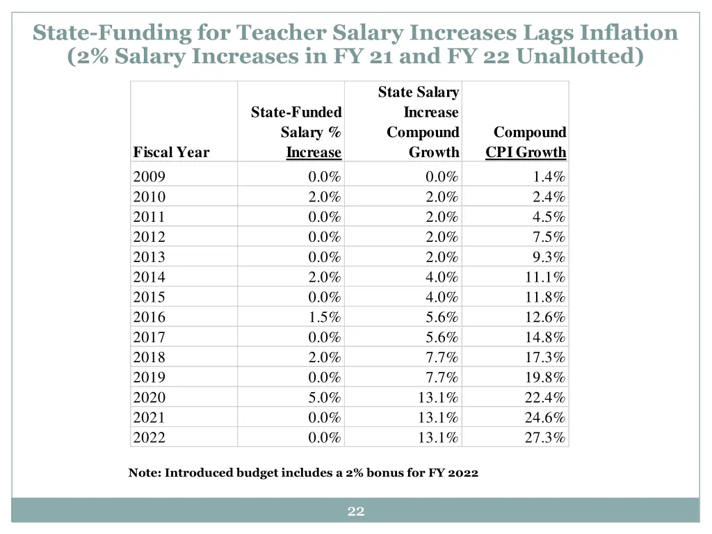 state funding for teacher salary increases lags