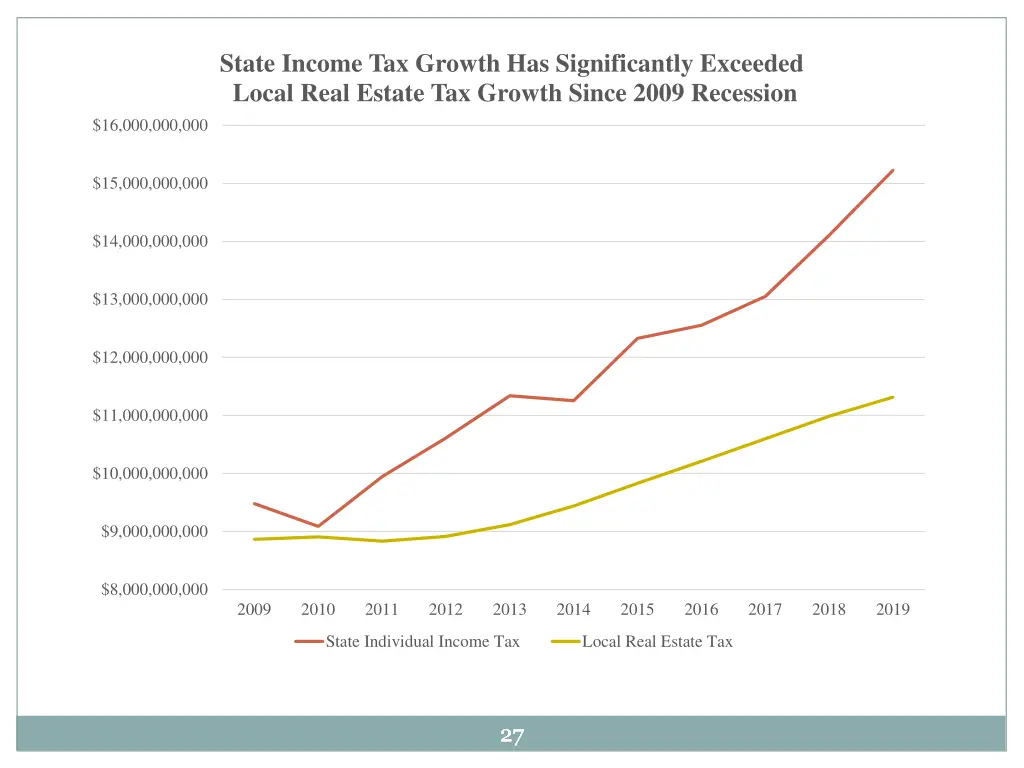 state income tax growth has significantly