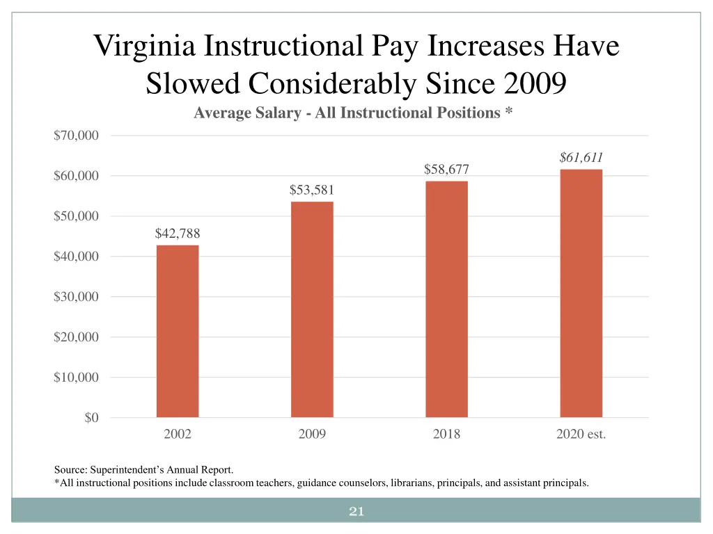 virginia instructional pay increases have slowed