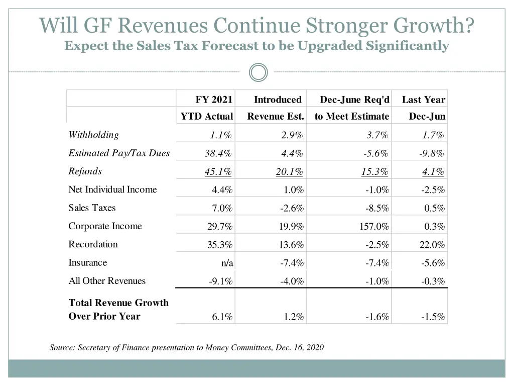 will gf revenues continue stronger growth expect