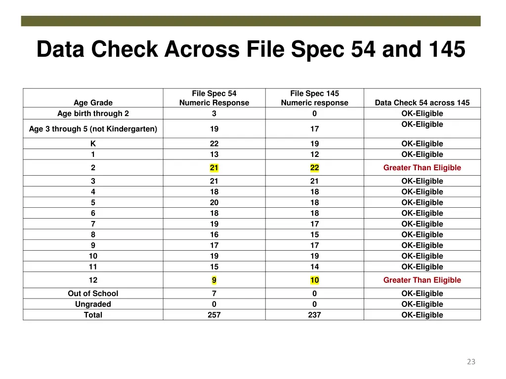 data check across file spec 54 and 145