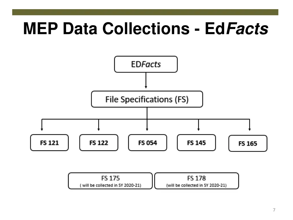 mep data collections ed facts