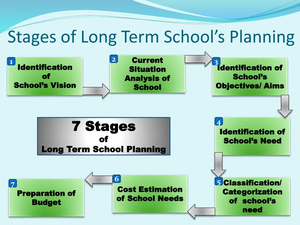 stages of long term school s planning