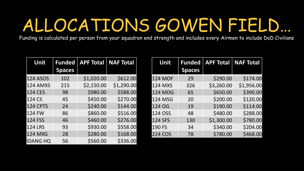 allocations gowen field funding is calculated