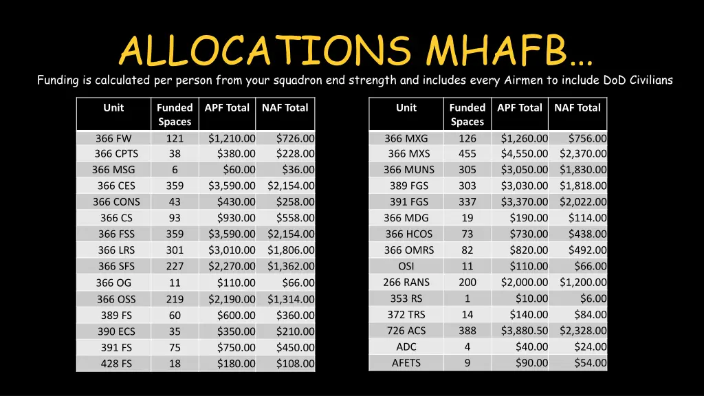 allocations mhafb funding is calculated