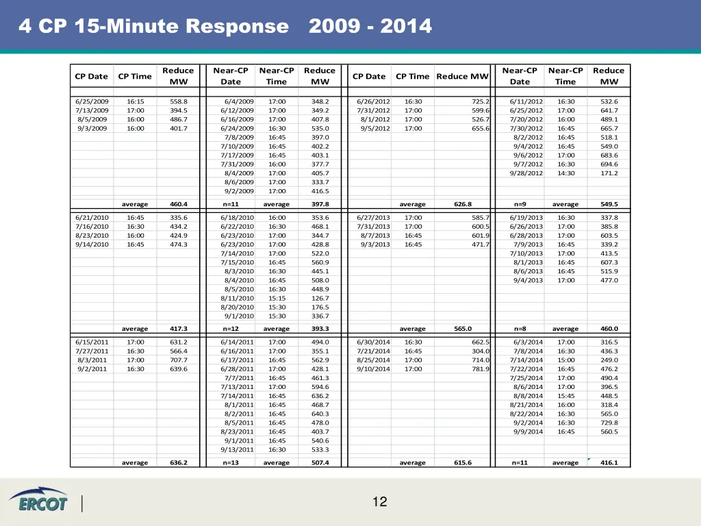 4 cp 15 minute response 2009 2014