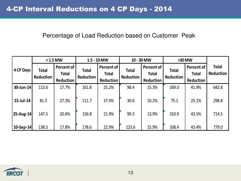 4 cp interval reductions on 4 cp days 2014