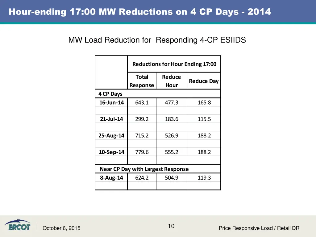 hour ending 17 00 mw reductions on 4 cp days 2014