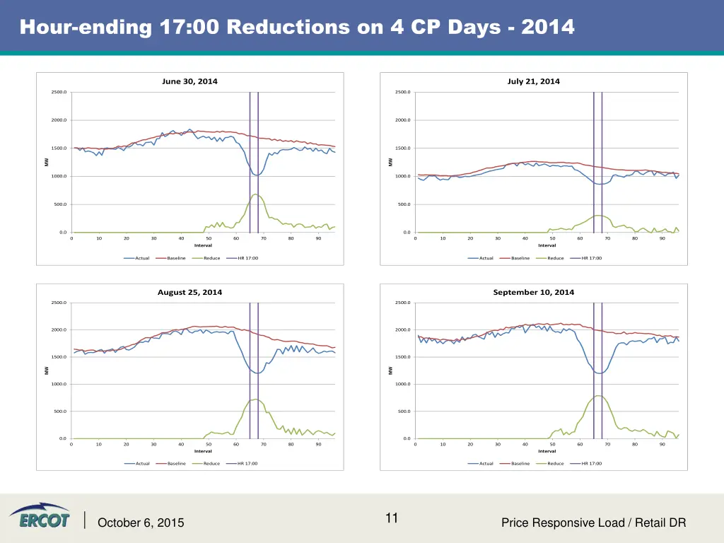 hour ending 17 00 reductions on 4 cp days 2014