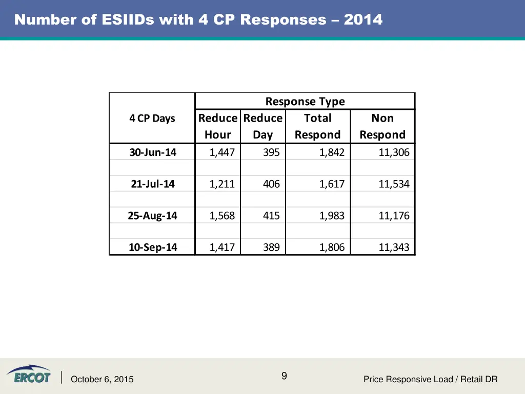 number of esiids with 4 cp responses 2014