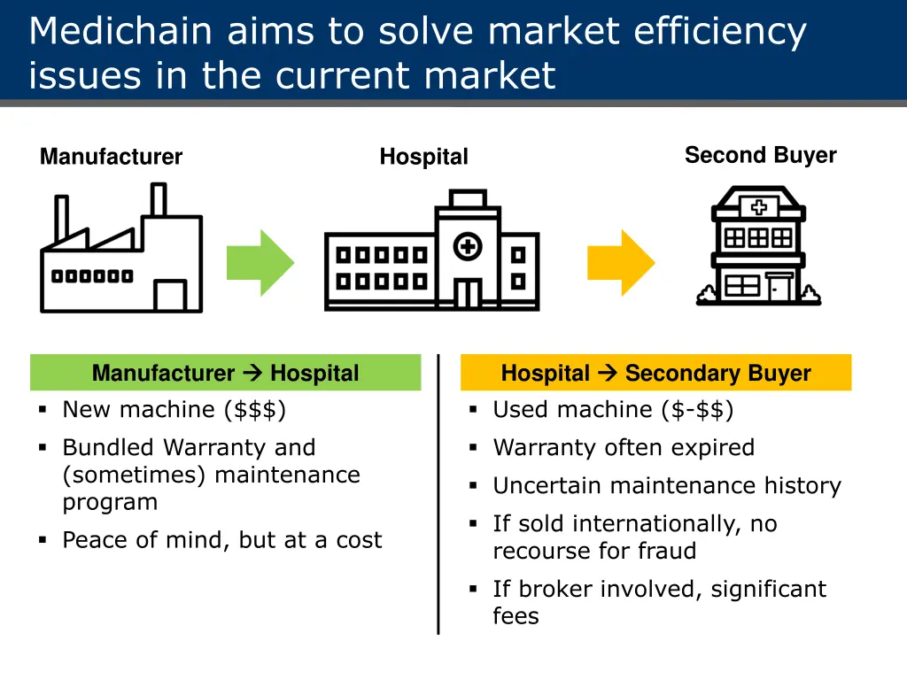 medichain aims to solve market efficiency issues