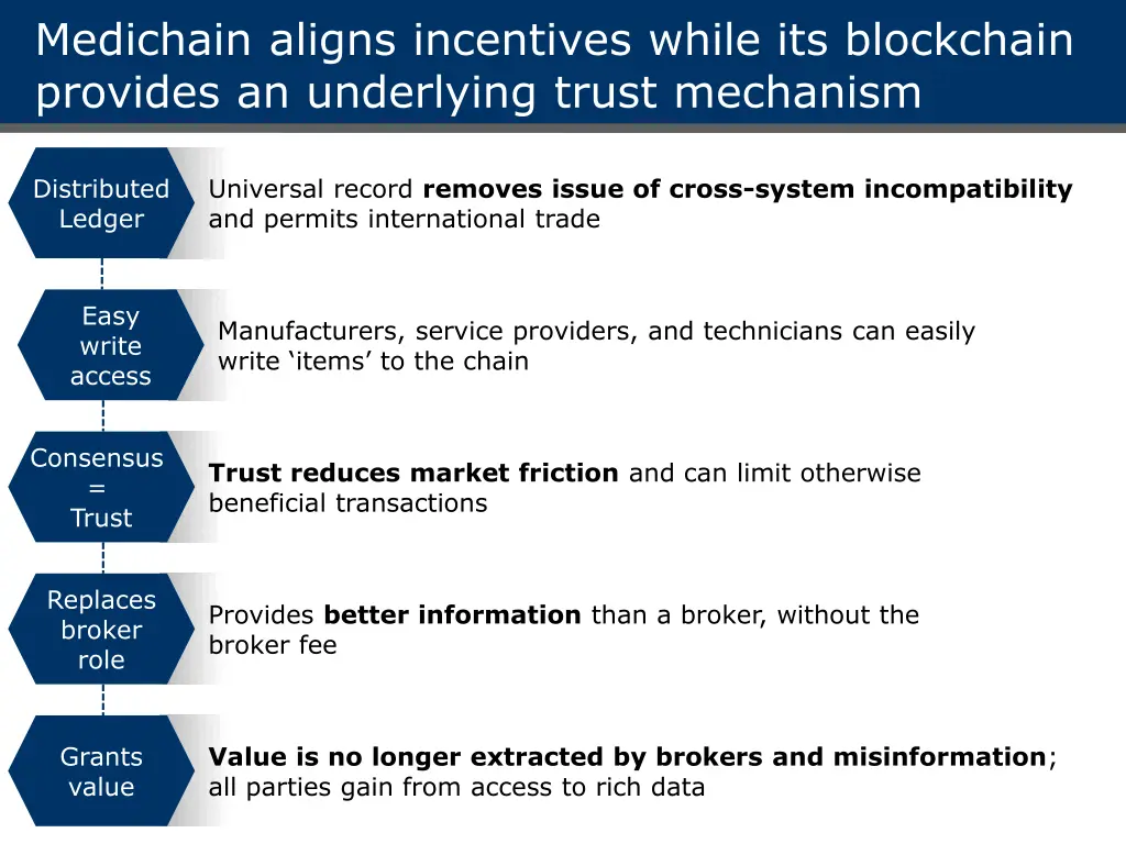 medichain aligns incentives while its blockchain