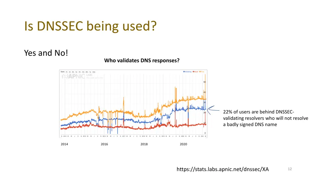 is dnssec being used 2