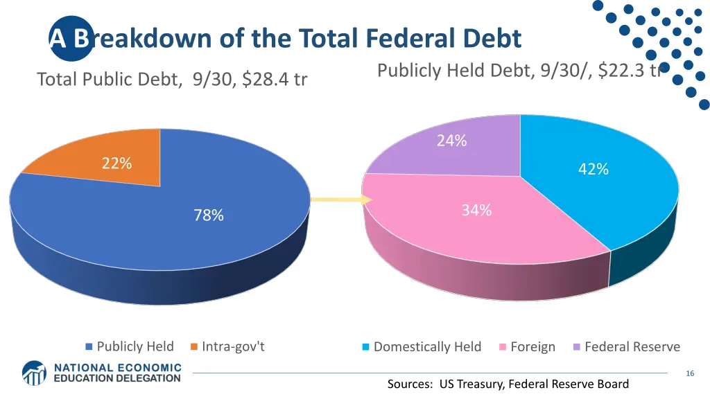 a breakdown of the total federal debt