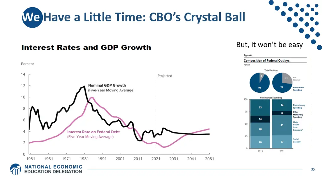we have a little time cbo s crystal ball