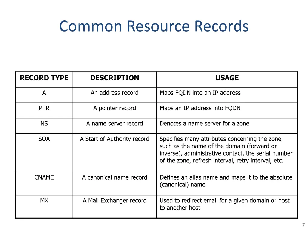 common resource records
