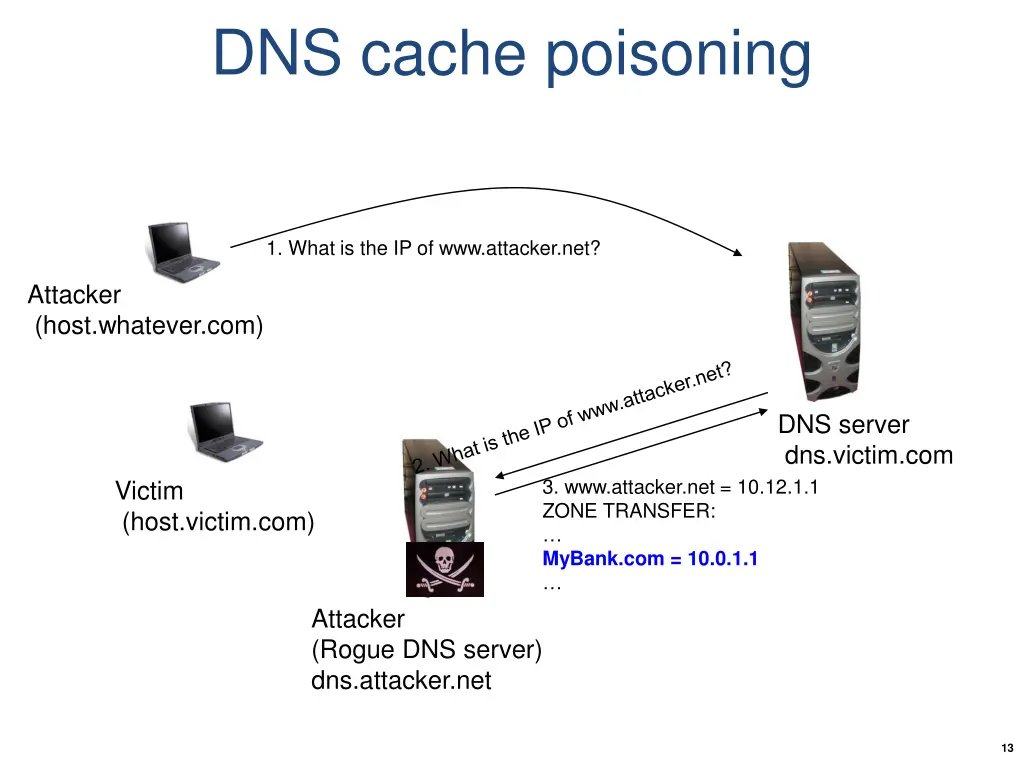 dns cache poisoning 3