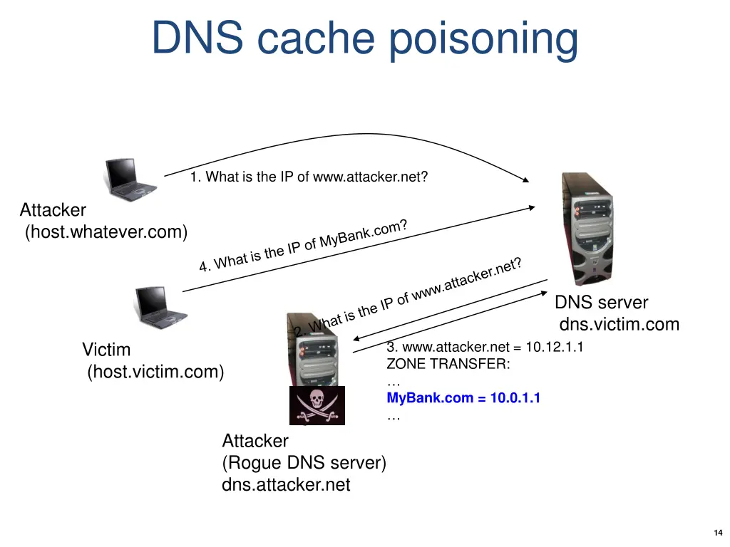 dns cache poisoning 4