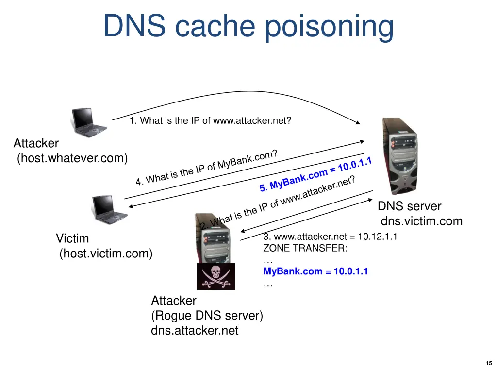 dns cache poisoning 5