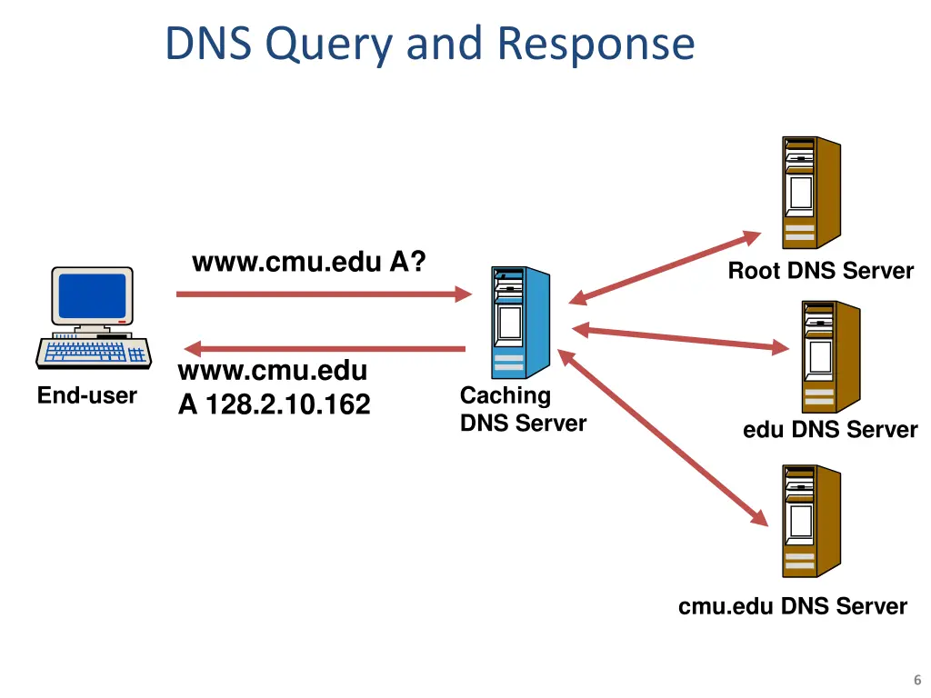 dns query and response