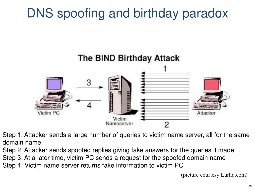 dns spoofing and birthday paradox